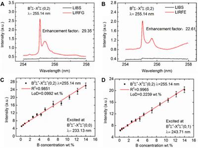 Application of Molecular Emissions in Laser-Induced Breakdown Spectroscopy: A Review